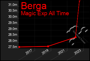 Total Graph of Berga