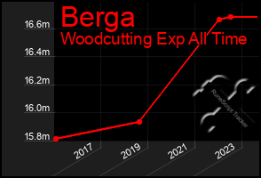 Total Graph of Berga