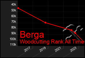 Total Graph of Berga