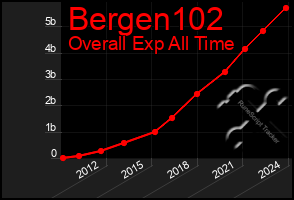 Total Graph of Bergen102