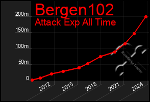 Total Graph of Bergen102