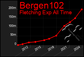 Total Graph of Bergen102