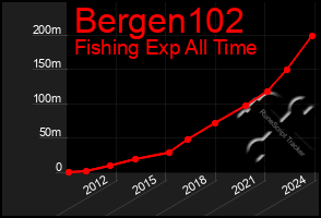 Total Graph of Bergen102