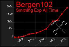 Total Graph of Bergen102