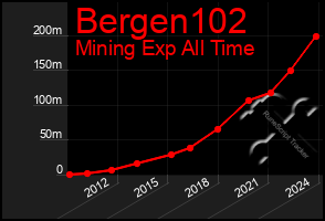 Total Graph of Bergen102