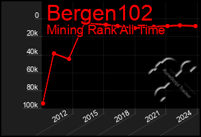 Total Graph of Bergen102