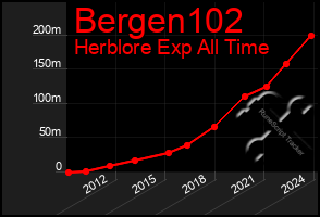 Total Graph of Bergen102