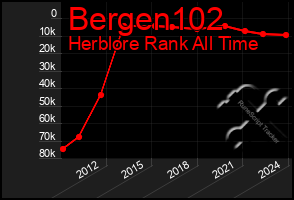 Total Graph of Bergen102