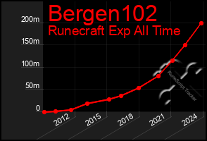 Total Graph of Bergen102