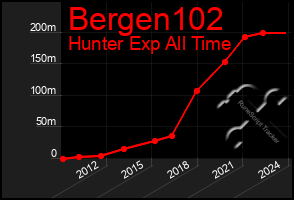 Total Graph of Bergen102