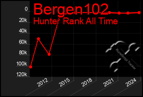 Total Graph of Bergen102