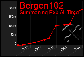 Total Graph of Bergen102