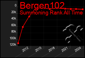 Total Graph of Bergen102