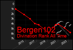 Total Graph of Bergen102