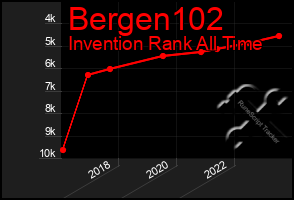 Total Graph of Bergen102