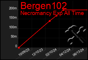 Total Graph of Bergen102