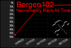 Total Graph of Bergen102