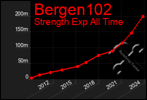 Total Graph of Bergen102