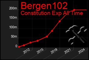 Total Graph of Bergen102