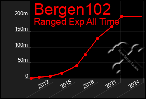 Total Graph of Bergen102