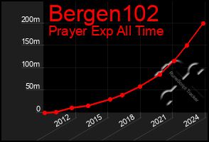 Total Graph of Bergen102