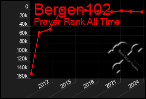 Total Graph of Bergen102