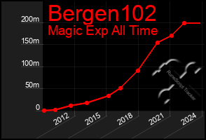 Total Graph of Bergen102