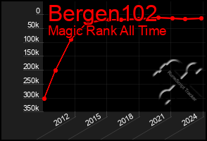 Total Graph of Bergen102