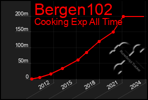 Total Graph of Bergen102