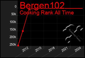 Total Graph of Bergen102