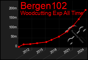 Total Graph of Bergen102