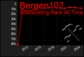 Total Graph of Bergen102