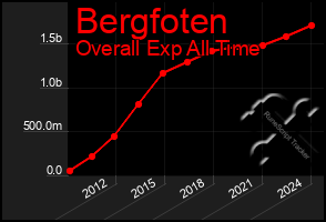 Total Graph of Bergfoten