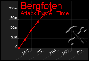 Total Graph of Bergfoten