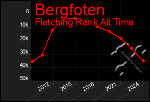 Total Graph of Bergfoten