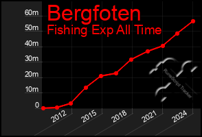 Total Graph of Bergfoten