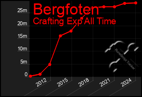 Total Graph of Bergfoten