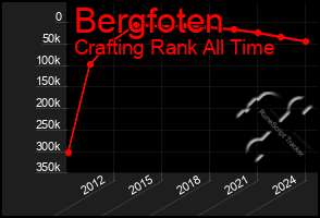 Total Graph of Bergfoten