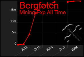 Total Graph of Bergfoten