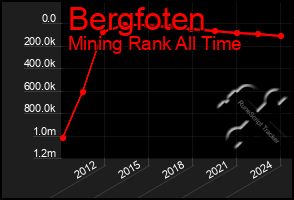 Total Graph of Bergfoten