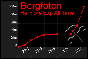 Total Graph of Bergfoten