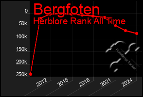 Total Graph of Bergfoten