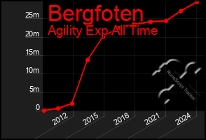 Total Graph of Bergfoten