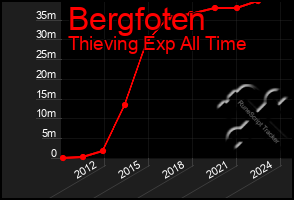 Total Graph of Bergfoten