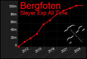 Total Graph of Bergfoten