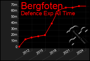 Total Graph of Bergfoten