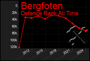 Total Graph of Bergfoten