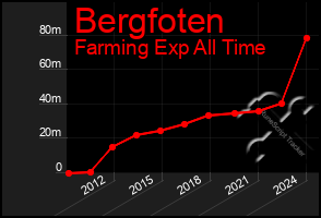 Total Graph of Bergfoten