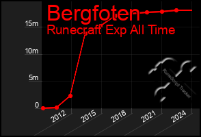 Total Graph of Bergfoten