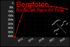 Total Graph of Bergfoten